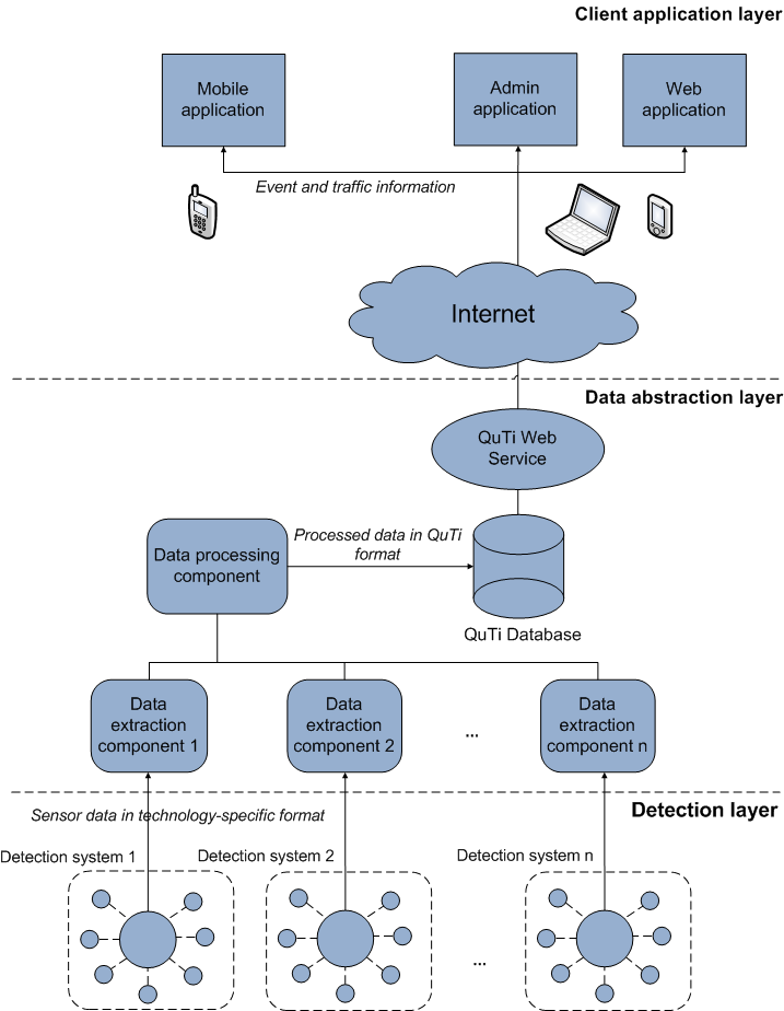 QuTi architecture